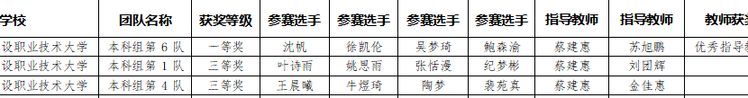 又㕛叒获奖了！我校电商学子喜获国赛一等奖和三等奖！